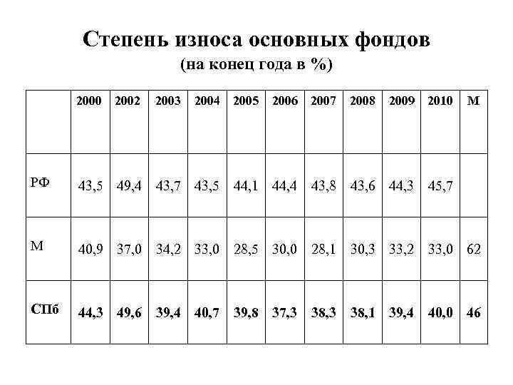 Степень износа основных фондов (на конец года в %) 2000 2002 2003 2004 2005