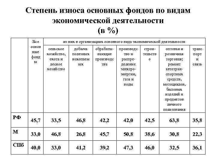 Степень износа основных фондов по видам экономической деятельности (в %) Все основ ные фонд