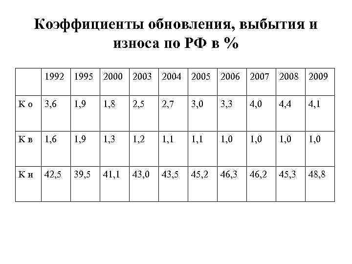 Коэффициенты обновления, выбытия и износа по РФ в % 1992 1995 2000 2003 2004