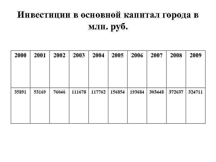 Инвестиции в основной капитал города в млн. руб. 2000 2001 2002 2003 2004 2005
