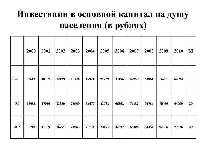 Инвестиции в основной капитал на душу населения (в рублях) 2000 2001 2002 2003 2004