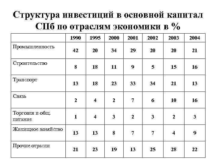 Структура инвестиций в основной капитал СПб по отраслям экономики в % Промышленность Строительство Транспорт