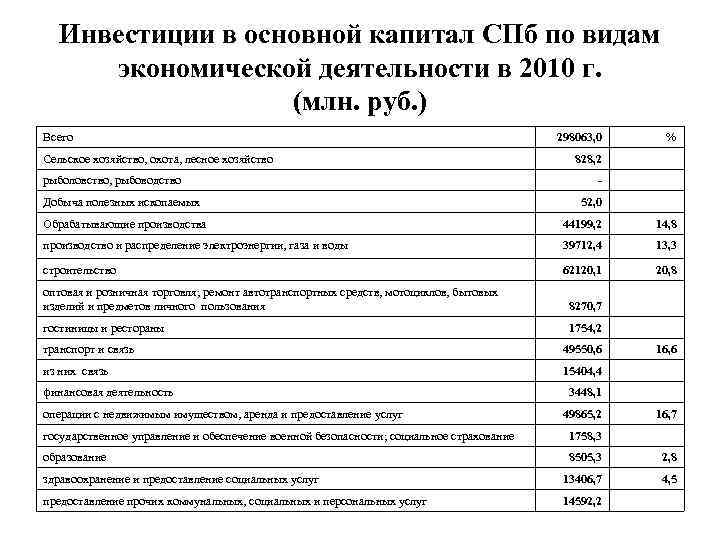 Инвестиции в основной капитал СПб по видам экономической деятельности в 2010 г. (млн. руб.