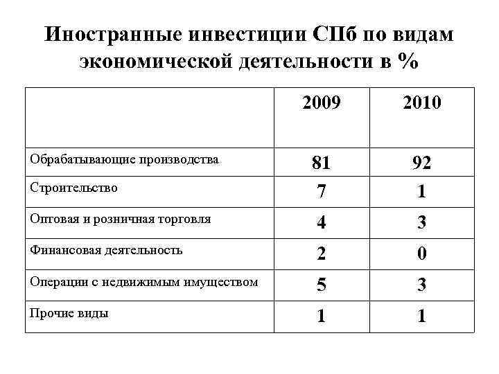 Иностранные инвестиции СПб по видам экономической деятельности в % 2009 2010 81 7 92