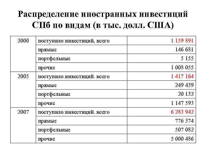 Распределение иностранных инвестиций СПб по видам (в тыс. долл. США) 2000 поступило инвестиций, всего