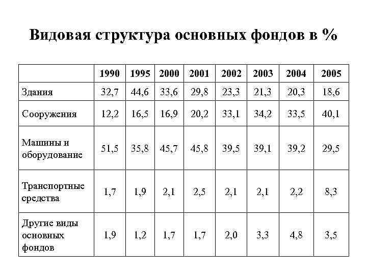 Видовая структура основных фондов в % 1990 1995 2000 2001 2002 2003 2004 2005