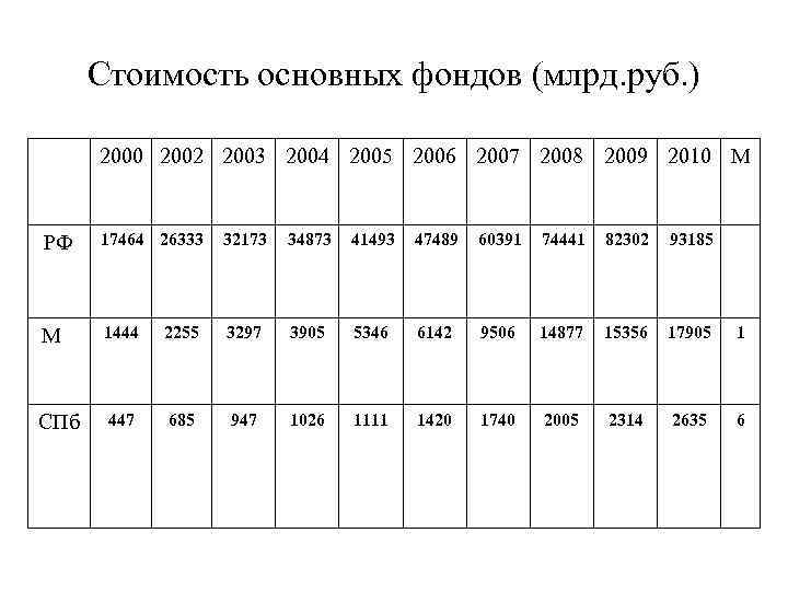 Стоимость основных фондов (млрд. руб. ) 2000 2002 2003 2004 2005 2006 2007 2008