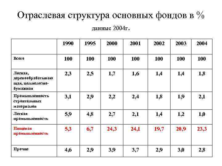 Отраслевая структура основных фондов в % данные 2004 г. 1990 1995 2000 2001 2002