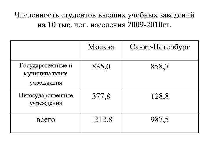 Численность студентов высших учебных заведений на 10 тыс. чел. населения 2009 -2010 гг. Москва