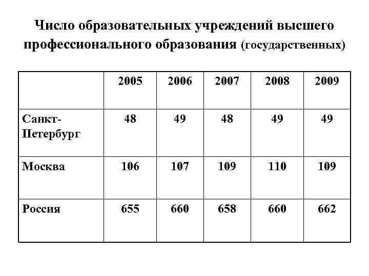 Число образовательных учреждений высшего профессионального образования (государственных) 2005 2006 2007 2008 2009 Санкт. Петербург