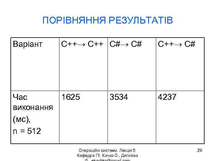 ПОРІВНЯННЯ РЕЗУЛЬТАТІВ Варіант С++→ С++ С#→ С# Час 1625 виконання (мс), n = 512