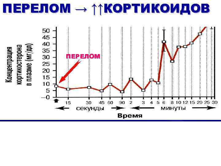 ПЕРЕЛОМ → ↑↑КОРТИКОИДОВ ПЕРЕЛОМ 