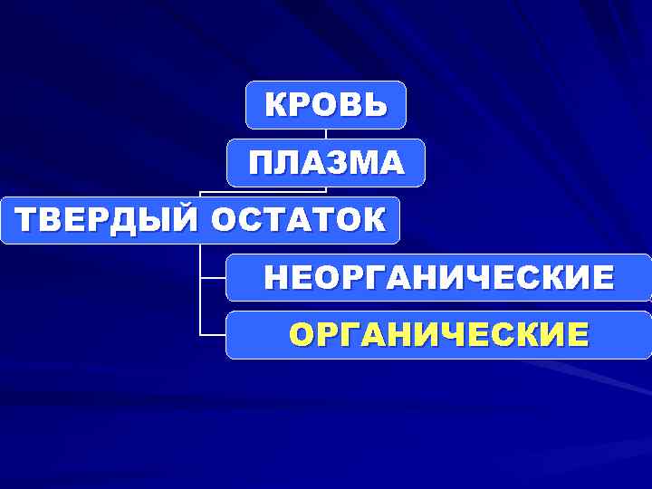 КРОВЬ ПЛАЗМА ТВЕРДЫЙ ОСТАТОК НЕОРГАНИЧЕСКИЕ 
