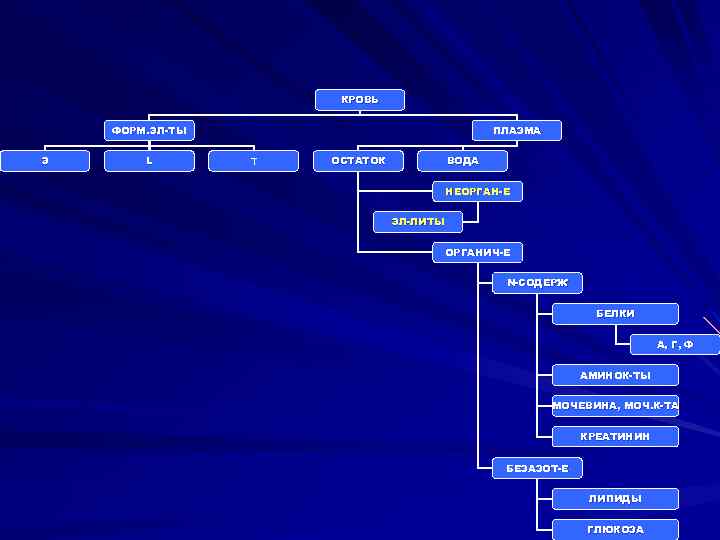 КРОВЬ ФОРМ. ЭЛ-ТЫ Э L ПЛАЗМА Т ОСТАТОК ВОДА НЕОРГАН-Е ЭЛ-ЛИТЫ ОРГАНИЧ-Е N-СОДЕРЖ БЕЛКИ