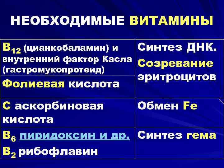 НЕОБХОДИМЫЕ ВИТАМИНЫ В 12 (цианкобаламин) и внутренний фактор Касла (гастромукопротеид) Фолиевая кислота Синтез ДНК.