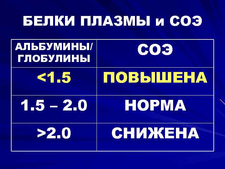 БЕЛКИ ПЛАЗМЫ и СОЭ АЛЬБУМИНЫ/ ГЛОБУЛИНЫ СОЭ <1. 5 ПОВЫШЕНА 1. 5 – 2.