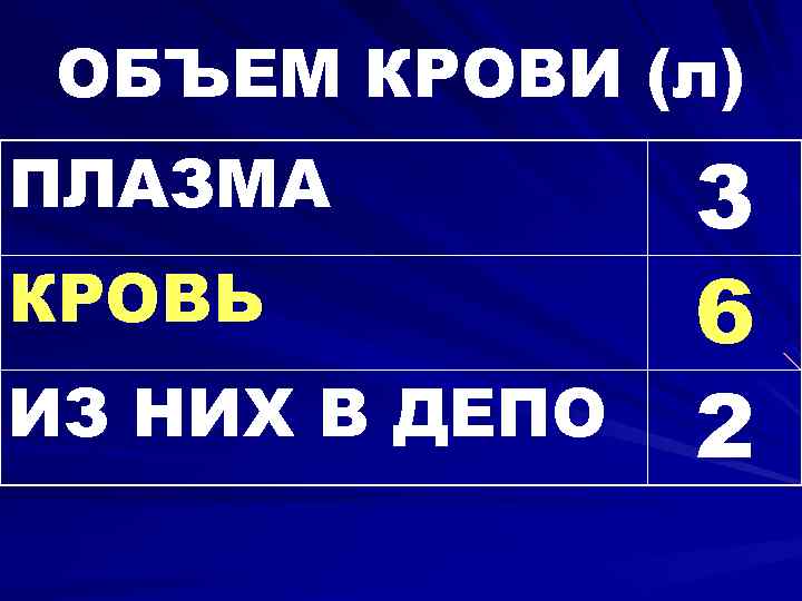 ОБЪЕМ КРОВИ (л) ПЛАЗМА КРОВЬ ИЗ НИХ В ДЕПО 3 6 2 