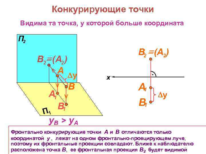 Конкурирующие точки Видима та точка, у которой больше координата П 2 В 2 (A