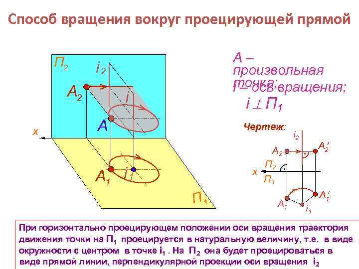 Способ вращения вокруг проецирующей прямой П 2 i 2 А 2 x А– произвольная