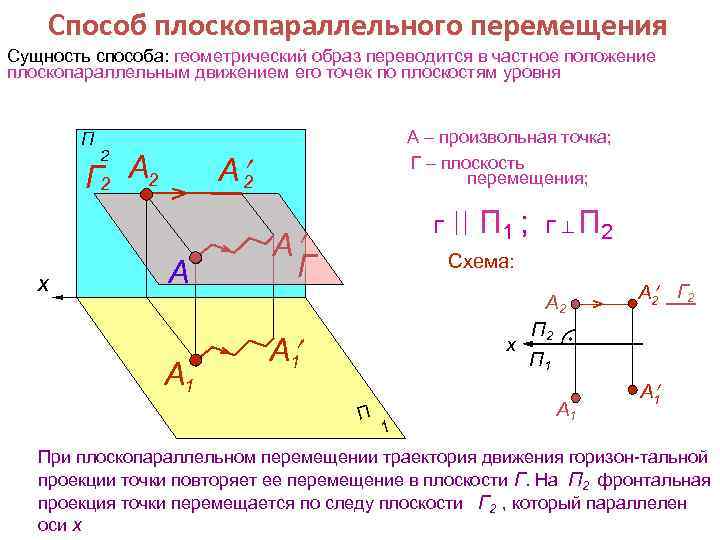 Способ плоскопараллельного перемещения Сущность способа: геометрический образ переводится в частное положение плоскопараллельным движением его