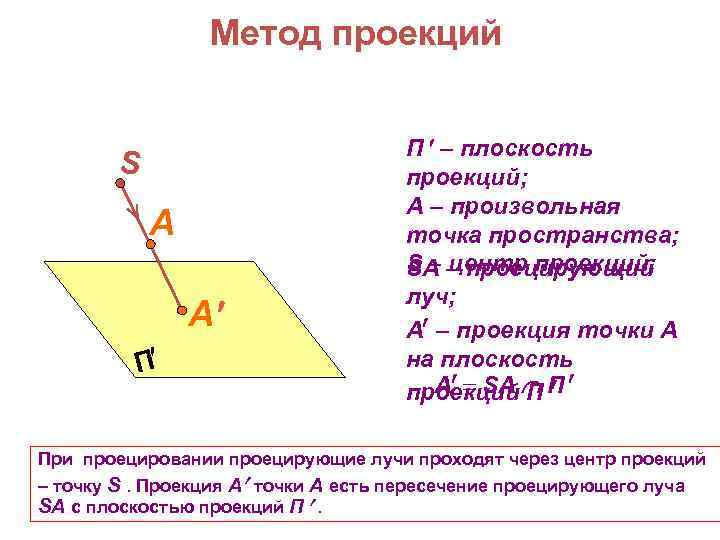 Метод проекций S A А П П – плоскость проекций; А – произвольная точка