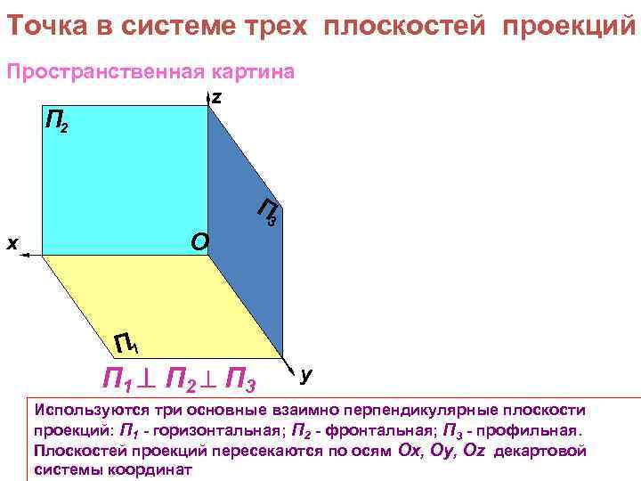 Точка в системе трех плоскостей проекций Пространственная картина z П 2 П 3 O