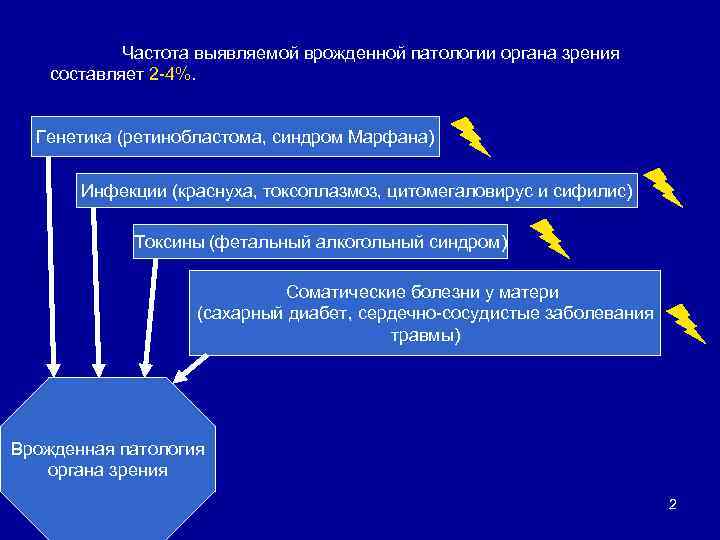 Частота выявляемой врожденной патологии органа зрения составляет 2 -4%. Генетика (ретинобластома, синдром Марфана) Инфекции