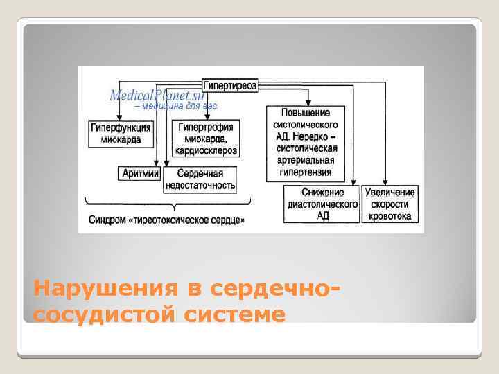 Нарушения в сердечнососудистой системе 