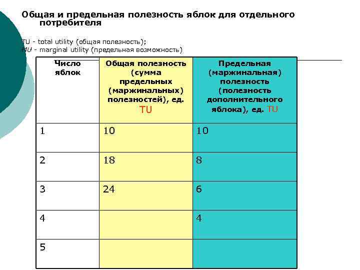Общая и предельная полезность яблок для отдельного потребителя TU - total utility (общая полезность);