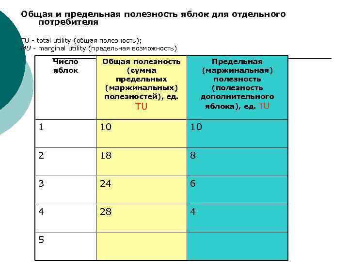 Общая и предельная полезность яблок для отдельного потребителя TU - total utility (общая полезность);