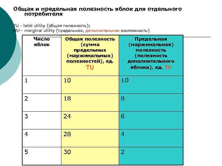 Общая и предельная полезность яблок для отдельного потребителя TU - total utility (общая полезность);