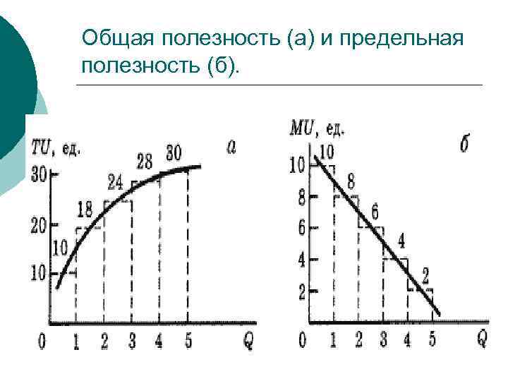 Общая полезность (а) и предельная полезность (б). 