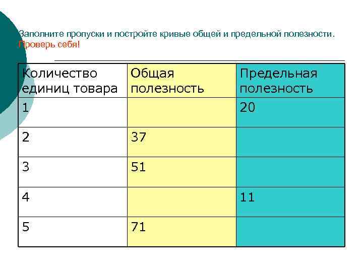 Заполните пропуски и постройте кривые общей и предельной полезности. Проверь себя! Количество Общая единиц