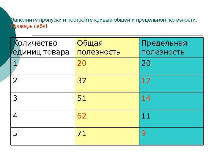 Заполните пропуски и постройте кривые общей и предельной полезности. Проверь себя! Количество Общая единиц