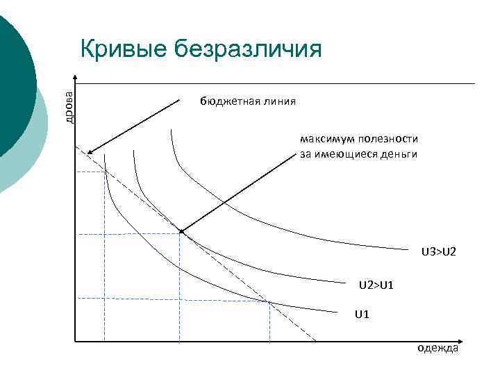 дрова Кривые безразличия бюджетная линия максимум полезности за имеющиеся деньги U 3>U 2 U