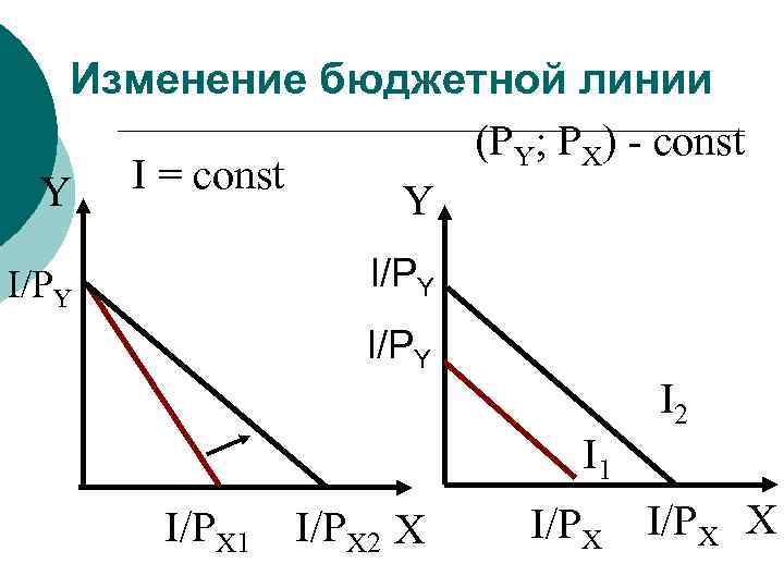Изменение бюджетной линии (PY; PX) - const I = const Y Y I/PY I