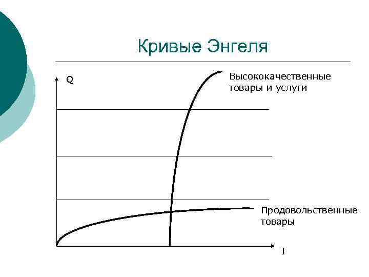 Кривые Энгеля Q Высококачественные товары и услуги Продовольственные товары I 