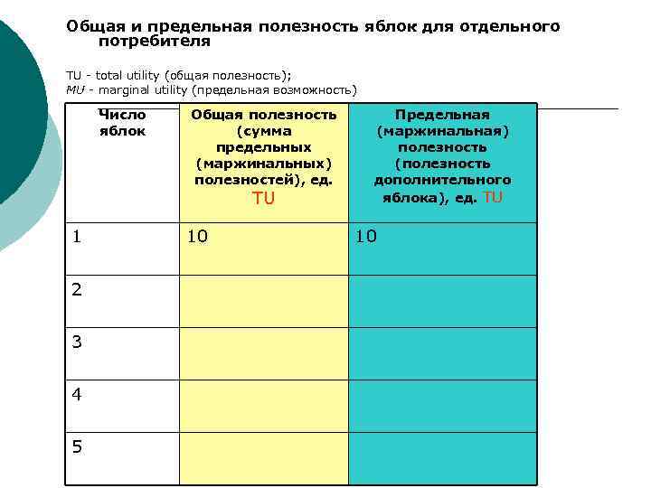 Общая и предельная полезность яблок для отдельного потребителя TU - total utility (общая полезность);