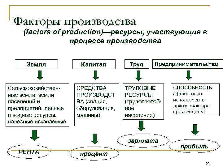 Факторы производства (factors of production)—ресурсы, участвующие в процессе производства Земля Сельскохозяйственные земли, земли поселений