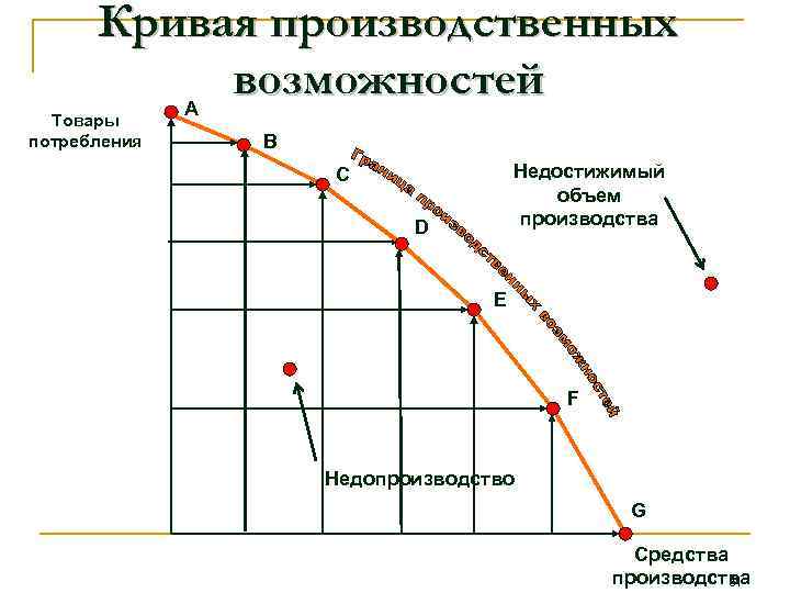 Кривая производственных возможностей A Товары потребления B Недостижимый объем производства C D E F