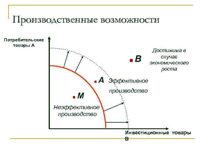 Производственные возможности . Потребительские товары А . . В Достижима в случае экономического роста