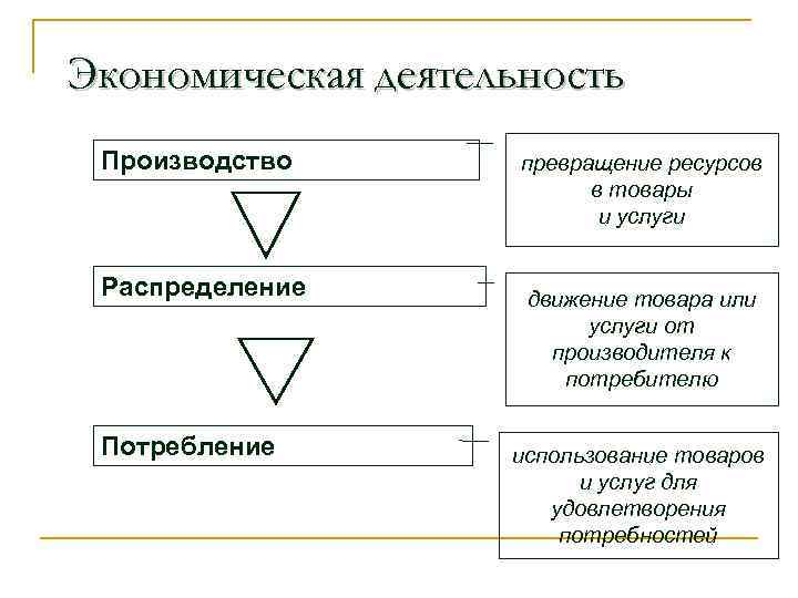 Экономическая деятельность Производство Распределение Потребление превращение ресурсов в товары и услуги движение товара или