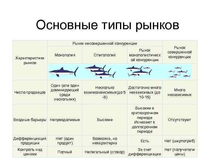 Основные типы рынков Рынки несовершенной конкуренции Характеристики рынков Число продавцов Монополия Олигополия Рынок монополистическ