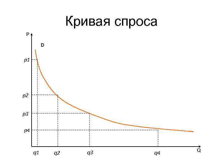 Кривая спроса P D p 1 p 2 p 3 p 4 q 1