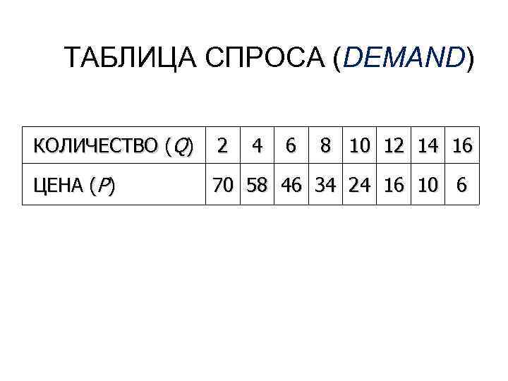 ТАБЛИЦА СПРОСА (DEMAND) КОЛИЧЕСТВО (Q) 2 ЦЕНА (Р) 70 58 46 34 24 16