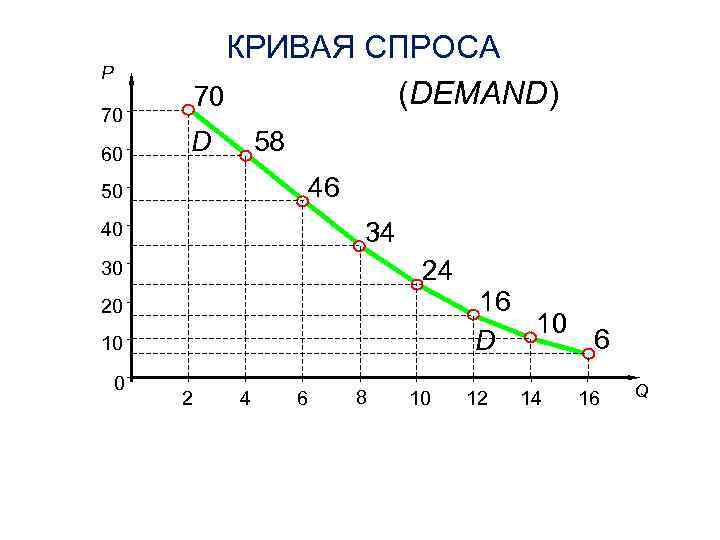 КРИВАЯ СПРОСА (DEMAND) 70 P 70 60 D 58 46 50 34 40 24