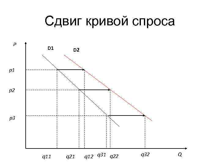 Сдвиг кривой спроса P D 1 D 2 p 1 p 2 p 3