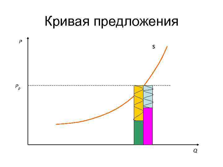 Кривая предложения P S Рр Q 