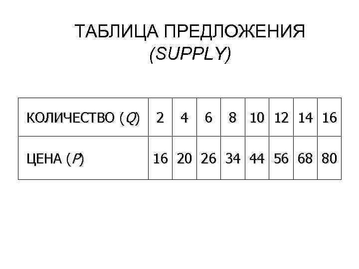 ТАБЛИЦА ПРЕДЛОЖЕНИЯ (SUPPLY) КОЛИЧЕСТВО (Q) 2 ЦЕНА (Р) 16 20 26 34 44 56