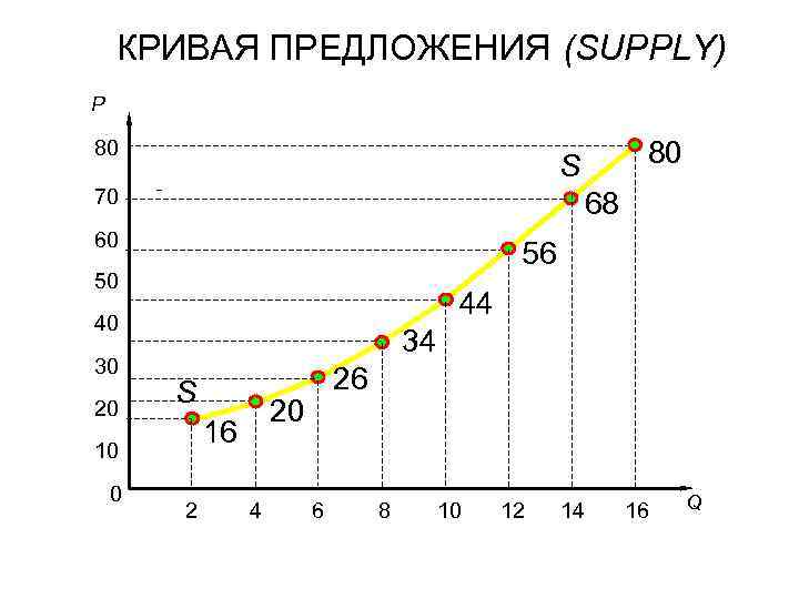 КРИВАЯ ПРЕДЛОЖЕНИЯ (SUPPLY) P 80 70 68 60 56 50 44 40 30 20